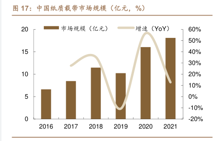 纸质载带市场报告：电子元器件产业迅速发展为行业带来广阔发展空间