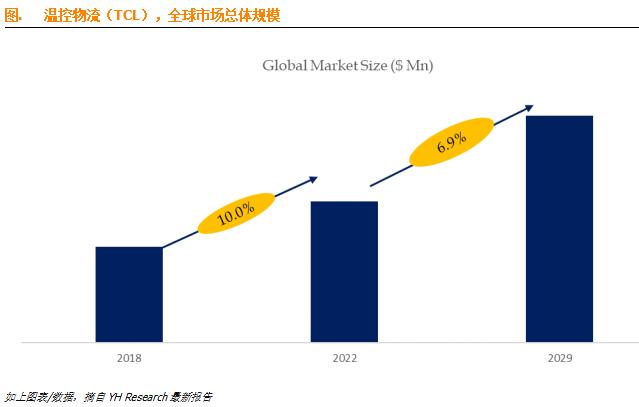 需求分析：預(yù)計(jì)2029年全球溫控物流（TCL）市場(chǎng)規(guī)模將達(dá)到4461.1億美元