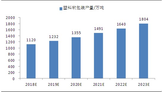 软包装行业现状及前景展望：到2024年软包装年增长率预计是3.3%