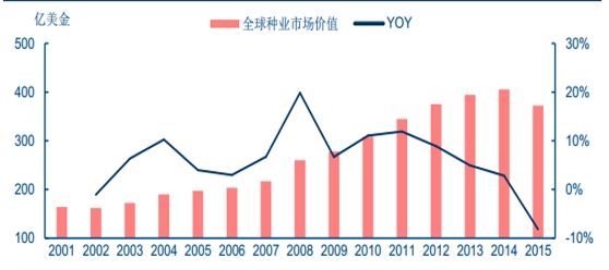 种业市场报告：种企研发能力不断增强，产业一体化程度大幅提高