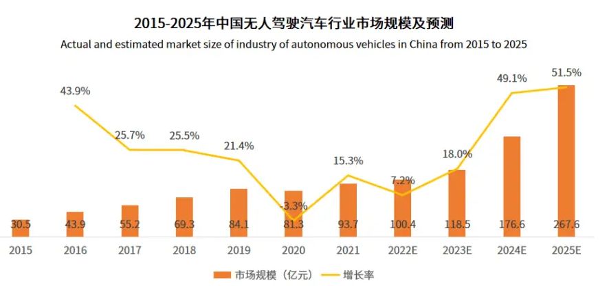 無人駕駛汽車市場報告：行業(yè)競爭進(jìn)入白熱化階段，大規(guī)模商業(yè)化成為行業(yè)發(fā)展必然趨勢