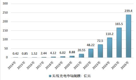 无线充电市场报告：下游需求拉动下，无线充电行业市场需求不断扩大