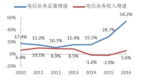 电信市场报告：电信行业高质量发展迈出坚实步伐，运营商积极寻求差异化竞争