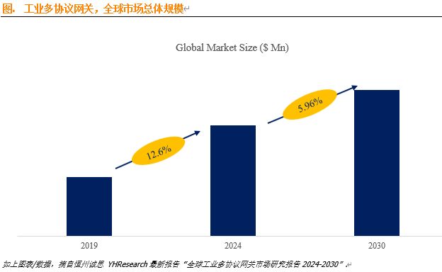 工业多协议网关市场前景：到2030年全球市场规模将达到61.4亿美元