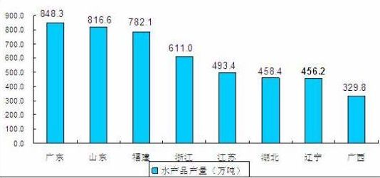 水产品市场报告：我国水产品总产量逐年上涨，且水产品人均占有量达到了50.48千克，是世界平均水平的两倍之多