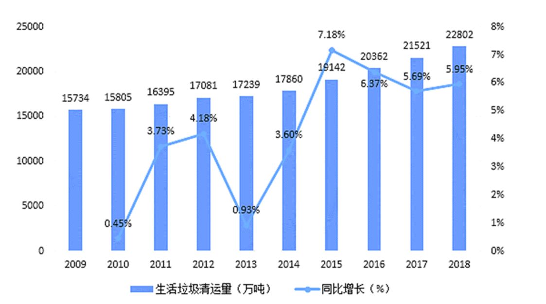 生活垃圾處理市場報告：無害化處理進(jìn)程不斷推進(jìn)，2022年處理量達(dá)24012.8萬噸