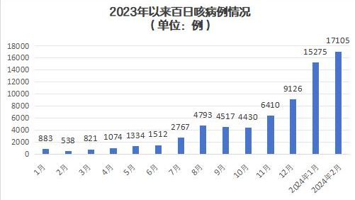 百日咳市场报告：上半年我国百日咳病例超过33万例，是2023年同期的54倍