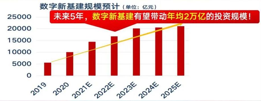 新基建市场报告：新型基础设施建设规划加速，行业市场规模十分广阔