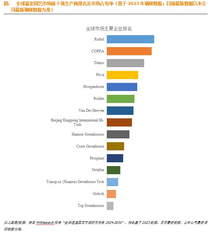 温室园艺市场前景分析：全球前五大厂商占有大约10.0%的市场份额