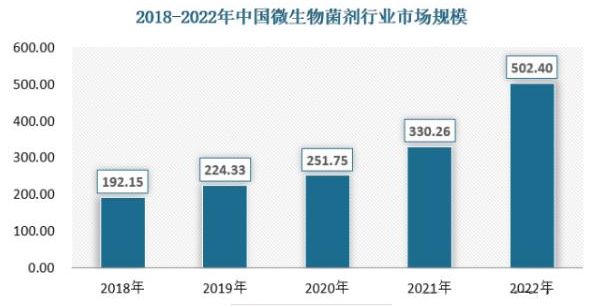 微生物菌剂市场报告：随着农业绿色发展和环保意识的进一步提高，微生物菌剂市场需求将持续增长