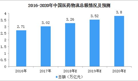 医药物流行业前景分析：2023年全球医药物流市场规模约7628.2亿元