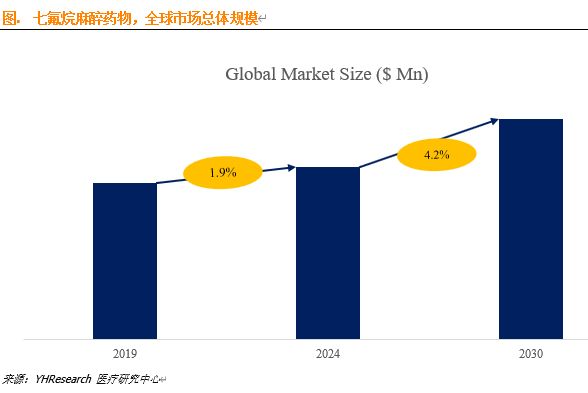 七氟烷麻醉药行业调研：预计2030年全球市场规模将达到16.1亿美元