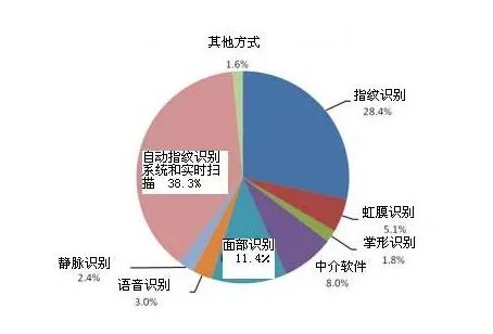 生物识别技术市场报告：科技驱动未来，安全守护万物