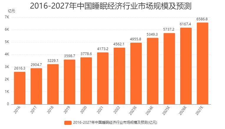 睡眠經(jīng)濟行業(yè)前景分析：睡眠經(jīng)濟行業(yè)的消費主體逐漸呈現(xiàn)出年輕化趨勢