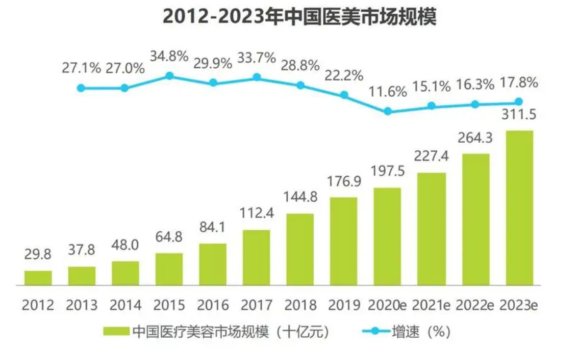 医疗美容市场报告：居民收入提高和消费升级，以及新技术不断应用和推广，医美行业将迎来更加广阔的发展空间