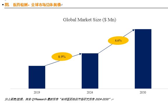 医药检测市场前景分析：未来几年年复合增长率CAGR为8.6%