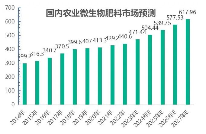 复合微生物肥料市场报告：复合微生物肥料应用日趋广泛，市场竞争激烈