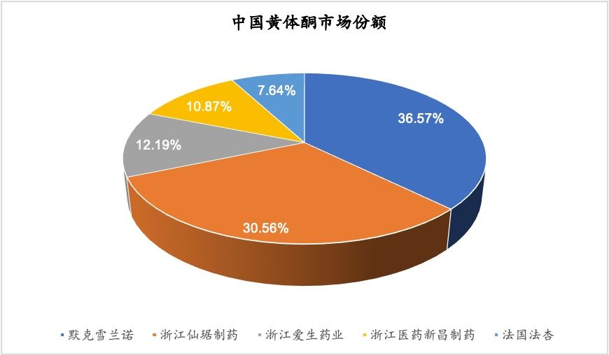 2024年中国黄体酮市场展望分析：生物合成引领高效生产新纪元