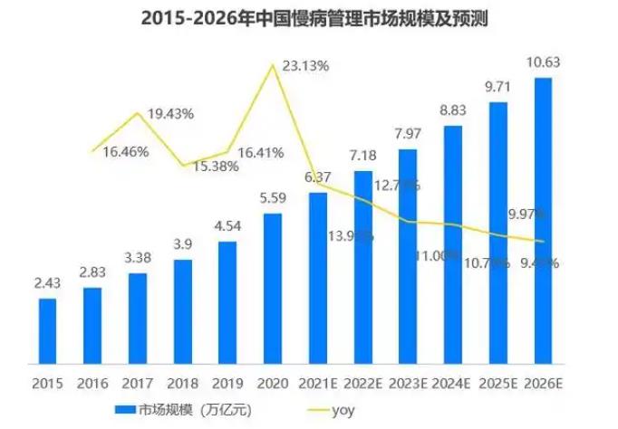 慢病管理市場(chǎng)報(bào)告：人口老齡化加劇，慢病管理需求持續(xù)增加