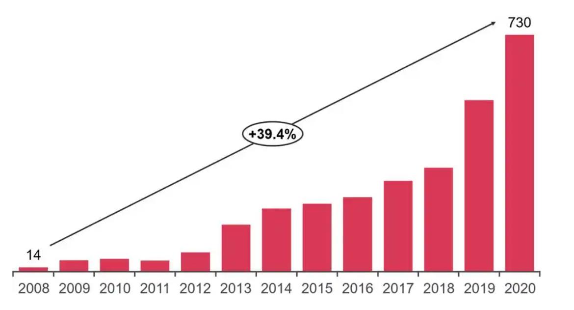 生物育種市場報告：2023年行業(yè)市場規(guī)模達到1120.43億元，同比上漲7.84%。