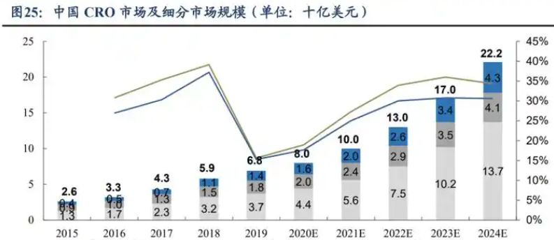 医药研发外包（CRO）市场报告：国内医药创新研发需求日益增长，医药外包市场规模加速扩容