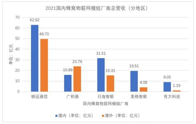 IoT物联网通信模组市场报告：2023年全球IoT物联网通信模组市场规模约413.2亿元