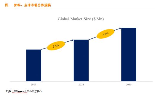 肥料市场前景分析：未来几年年复合增长率CAGR为4.9%