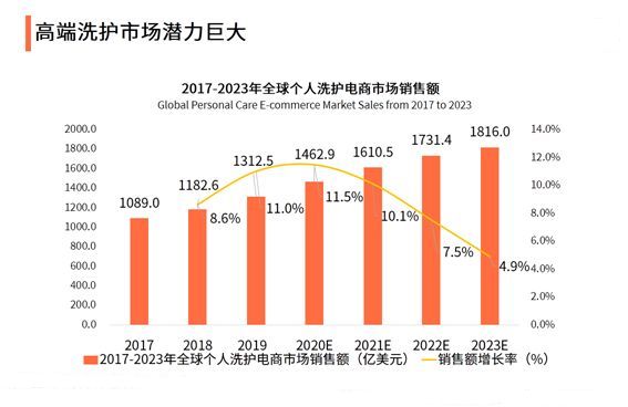 2024年洗发水市场趋势洞察：洗发水市场的需求量预计将保持稳健增长态势