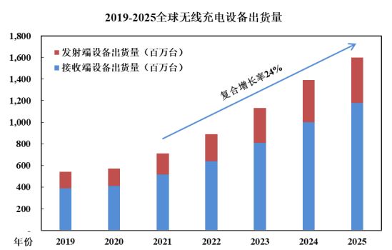 2024年无线充电市场展望分析：预估至2029年将飙升至380亿元