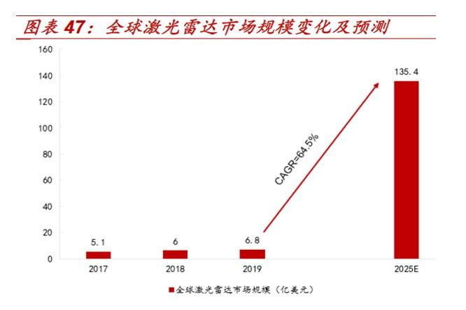 雷达市场报告：中国雷达技术领先全国，未来朝多通道、多视角、多维度方向发展