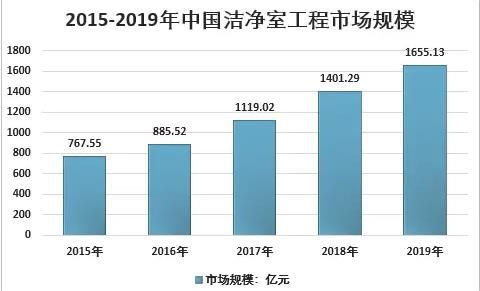 洁净室工程市场报告：下游产业生产环境要求持续提高推动国内洁净室工程快速崛起，行业趋向智能化、模块化发展