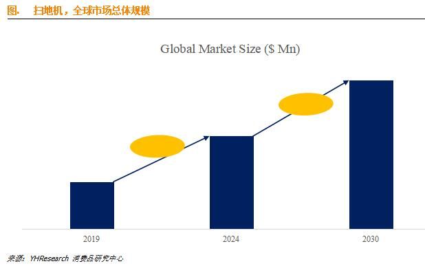 扫地机市场分析：未来几年年复合增长率CAGR为7.2%