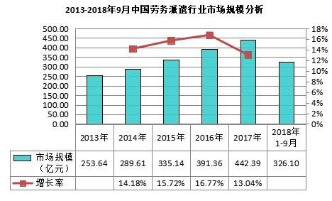 劳务派遣市场报告：劳务派遣进入规范化发展阶段，市场容量持续扩大