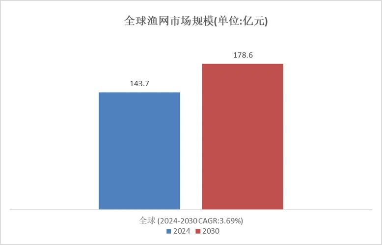 商用渔网市场报告：预计到2030年市场规模将接近132亿元