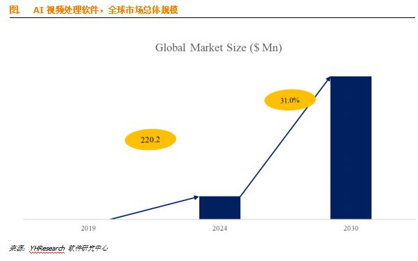 AI视频处理软件市场前景分析：未来几年年复合增长率CAGR为31.0%