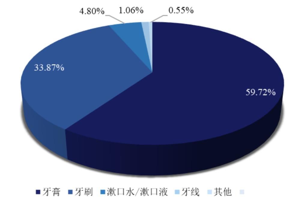 口腔清洁护理用品市场报告：市场竞争加剧，积极推动线上线下融合发展