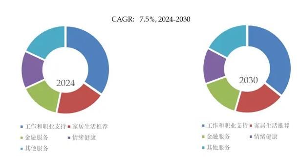 全球员工健康计划市场持续增长，2030年规模有望突破500亿