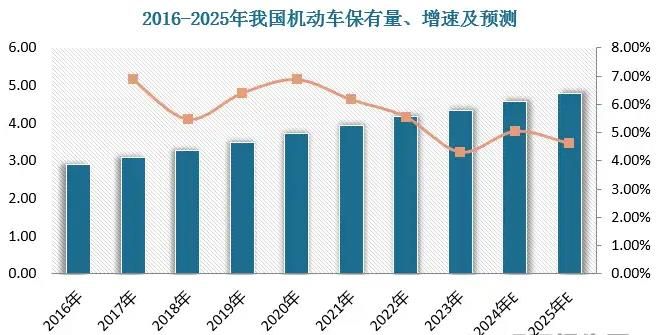 汽车检测市场报告：汽车保有量持续增长，汽车检测需求也在不断增加