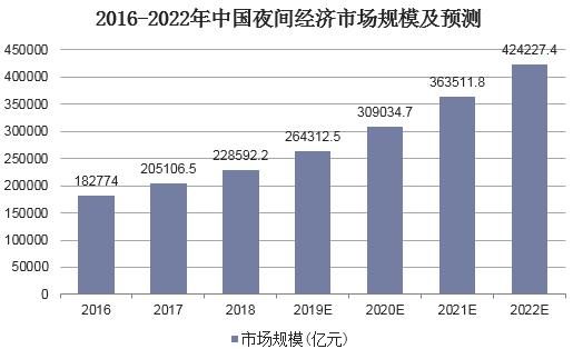 夜间经济市场报告：夜间娱乐方式愈加丰富，产业经济发展潜力巨大