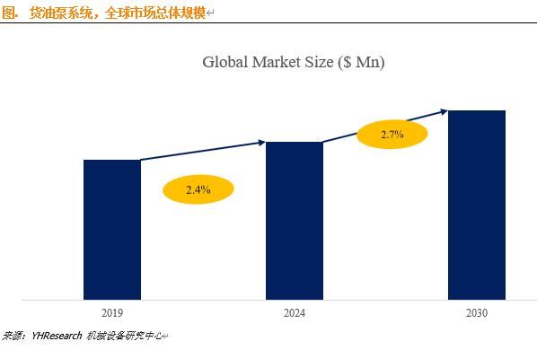 货油泵系统市场调研：未来几年年复合增长率CAGR为2.7%