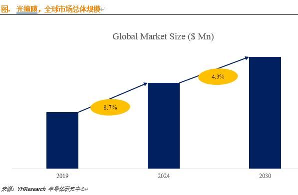 光掩膜市场调研：预计2030年全球市场规模将达到82.3亿美元