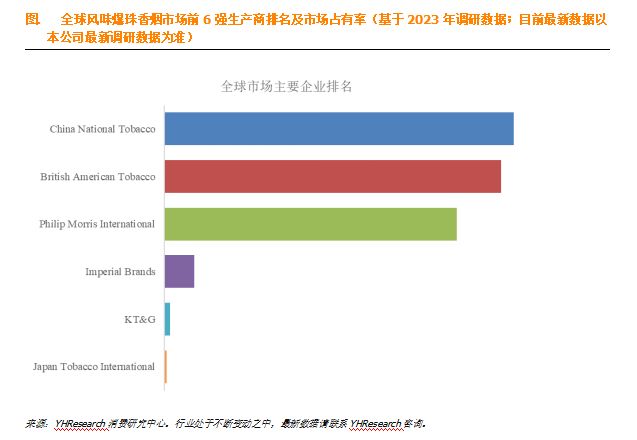 风味爆珠香烟市场前景分析：未来几年年复合增长率CAGR为0.8%