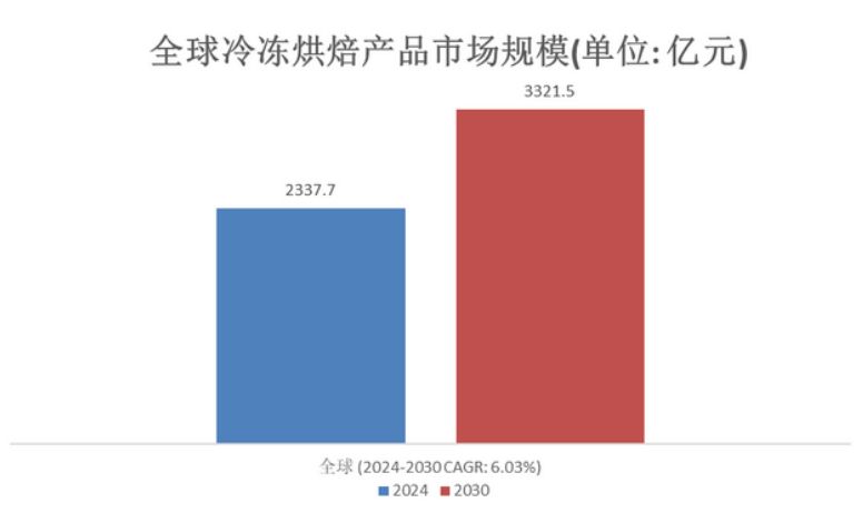 冷链物流助力，冷冻烘焙产品新鲜直达消费者餐桌