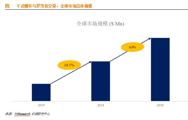 干式螺杆与罗茨真空泵市场前景分析：未来几年年复合增长率CAGR为8.0%