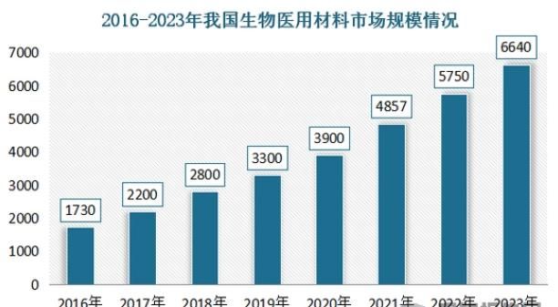 生物医用材料市场报告：我国对医用高分子材料等前沿领域研发攻关力度持续增强，国产替代进程加速推进