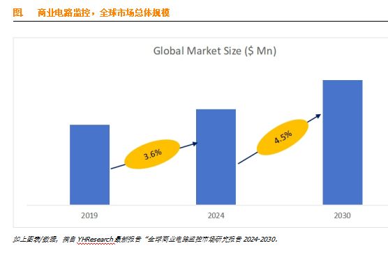 商业电路监控市场前景分析：未来几年年复合增长率CAGR为4.5%