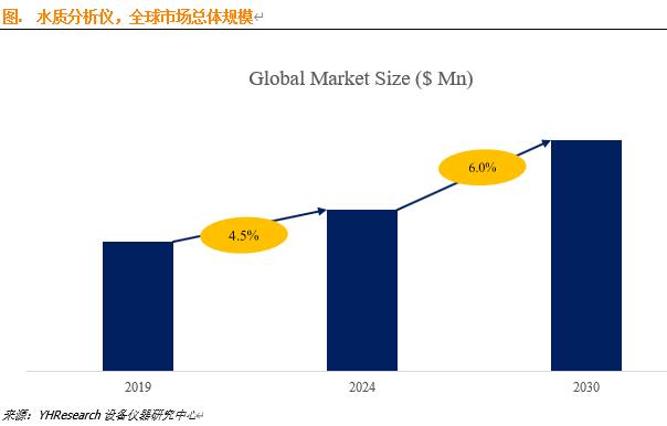 水质分析仪市场前景：预计2030年全球市场规模将达到51.1亿美元