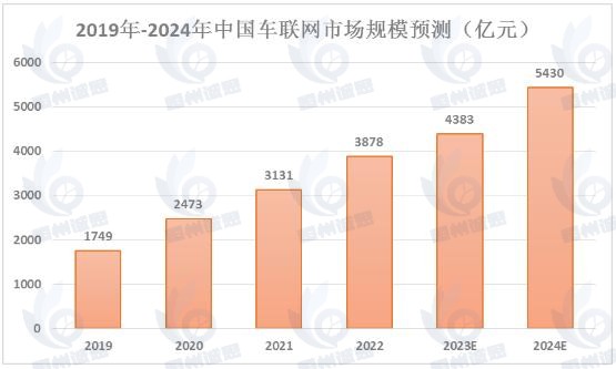 2024年車聯(lián)網(wǎng)行業(yè)發(fā)展環(huán)境分析：預(yù)計(jì)到2029年底全球車聯(lián)網(wǎng)市場(chǎng)規(guī)模有望增至為18188.8億元