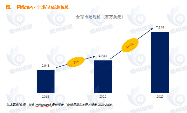 網(wǎng)絡(luò)加密市場(chǎng)前景分析：未來(lái)幾年年復(fù)合增長(zhǎng)率CAGR為11.1%