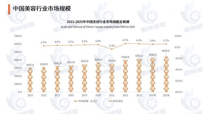 輕醫(yī)美市場(chǎng)全面剖析：預(yù)計(jì)2024年將突破1750億元大關(guān)